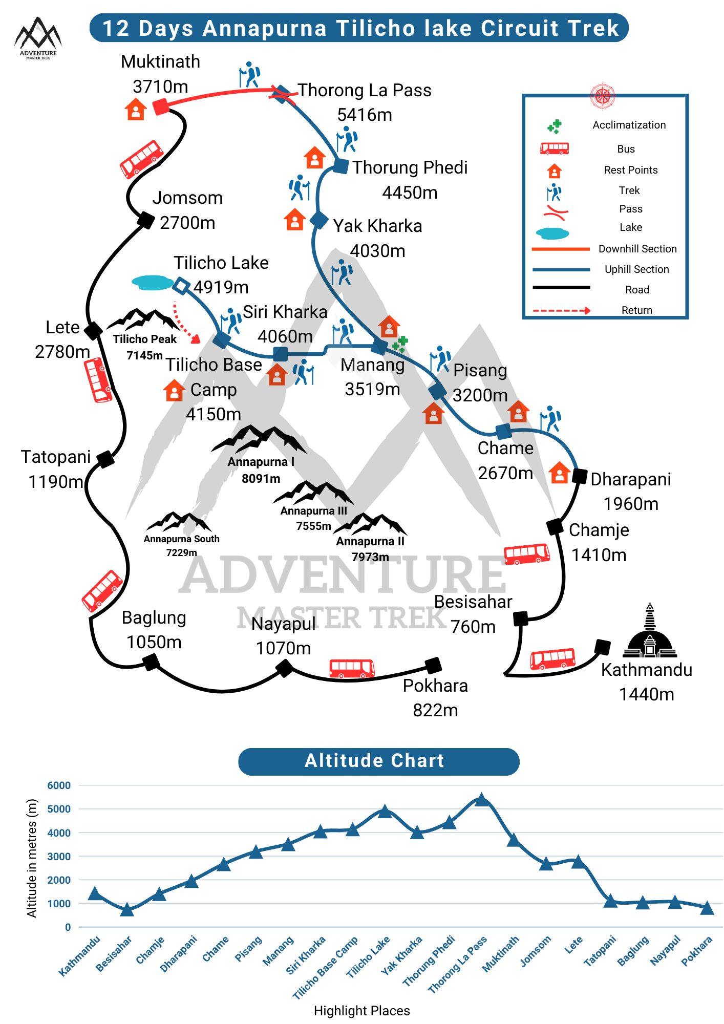 Annapurna Circuit Trek with Tilicho Lake Trek Map and Altitude Chart