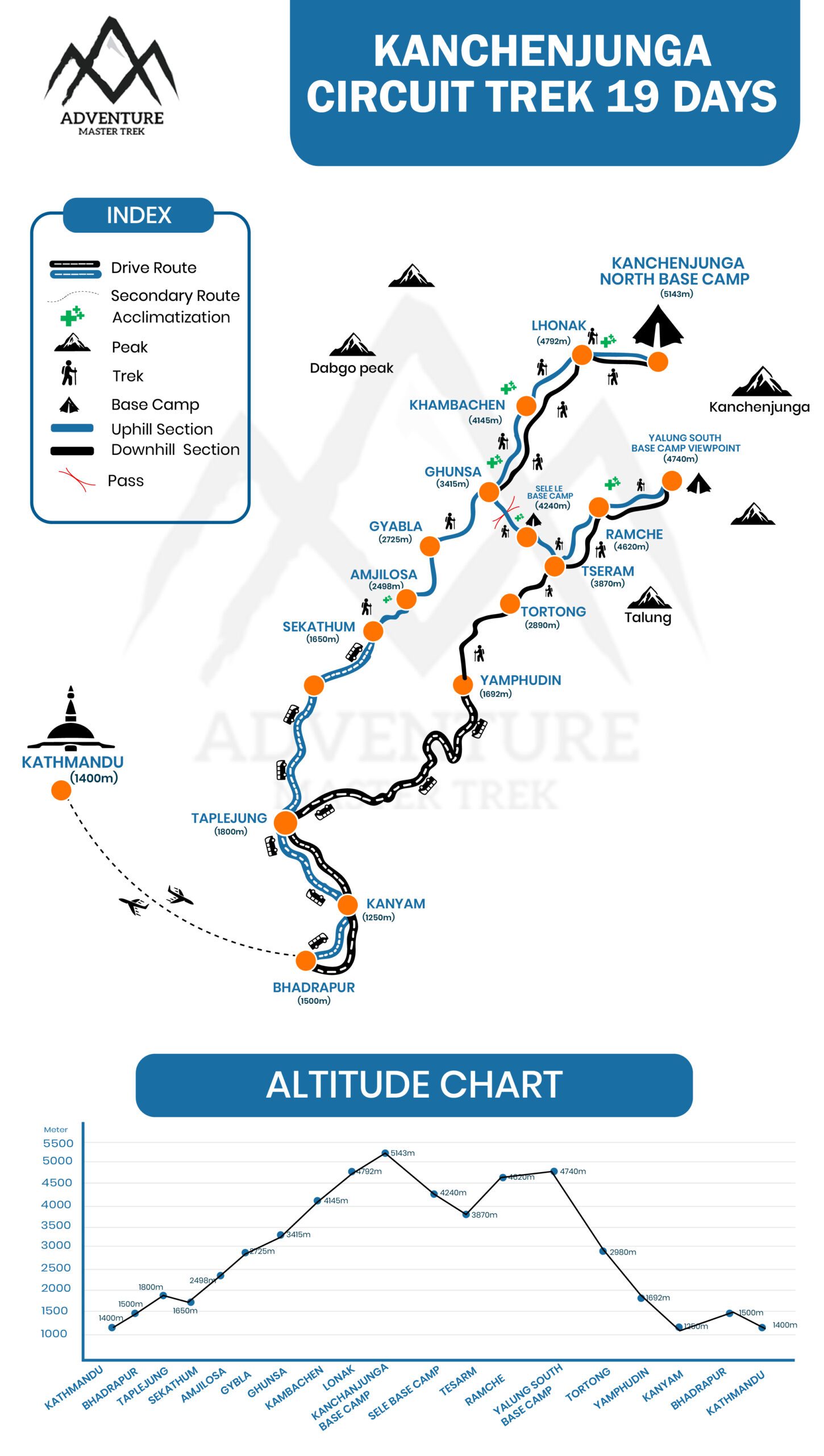 Detailed Kanchenjunga Circuit Trek itinerary and trail map with evevation chart