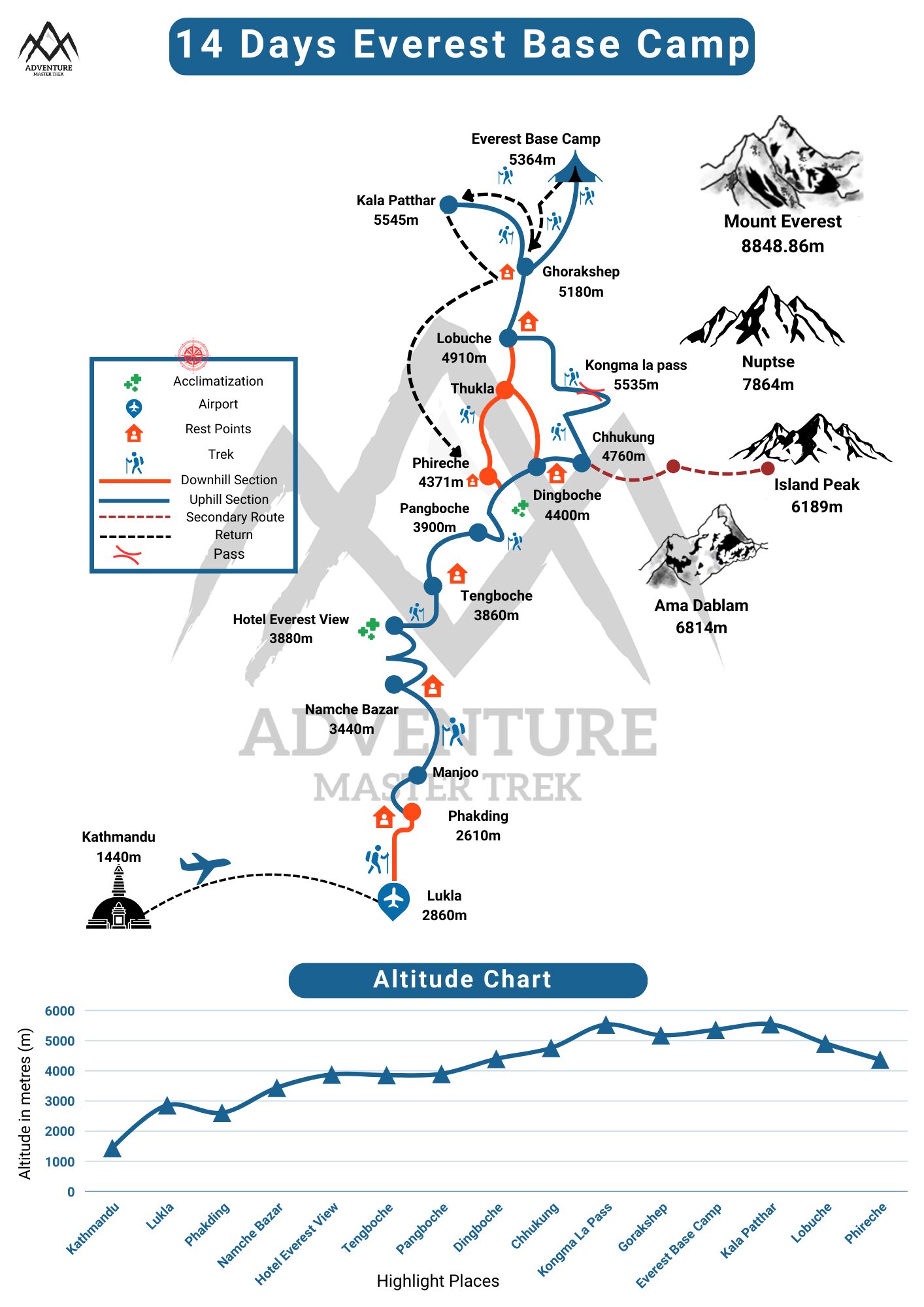 Everest Base Camp Trek Map with Altitude Chart