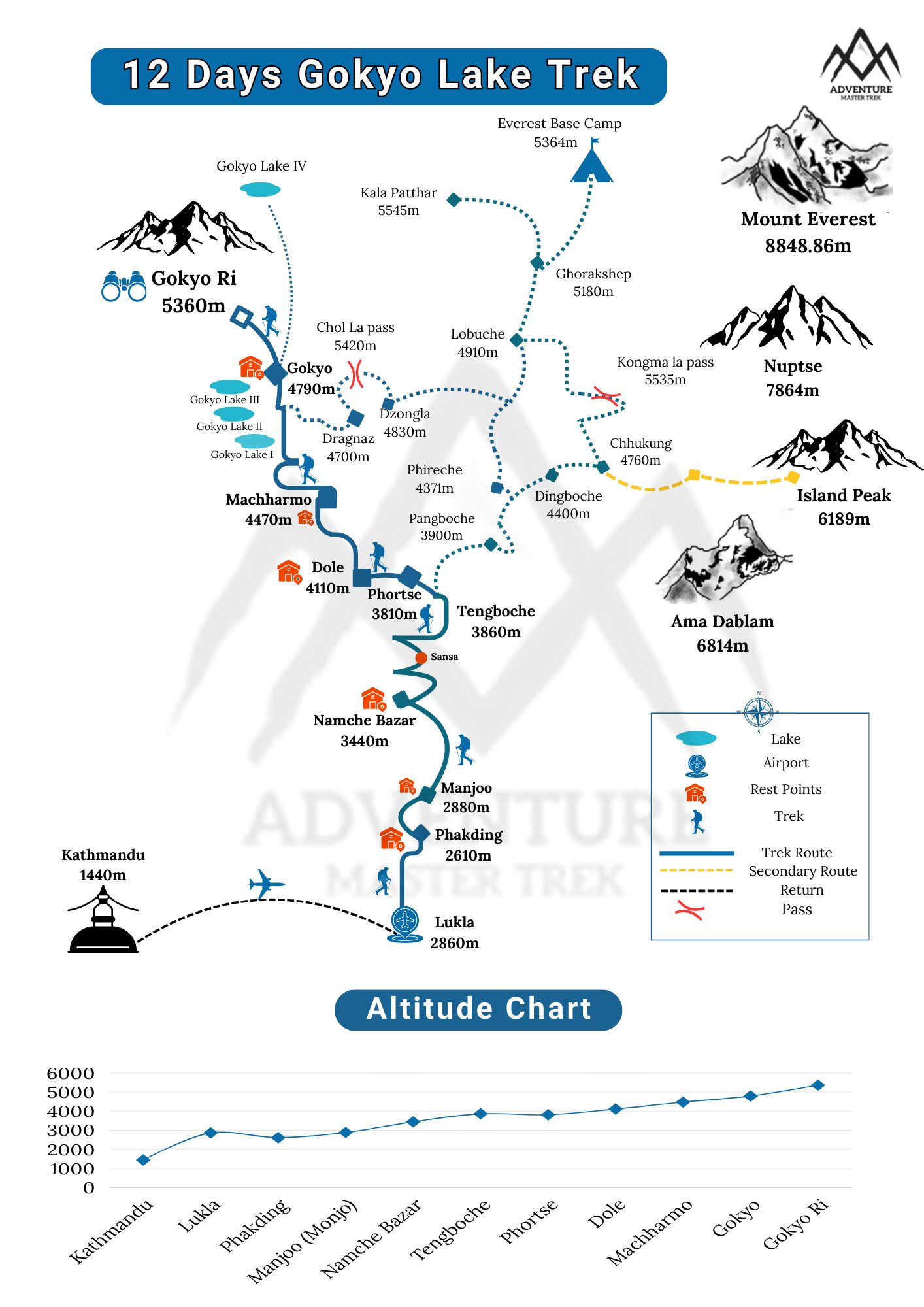 12 days gokyo lake trek map