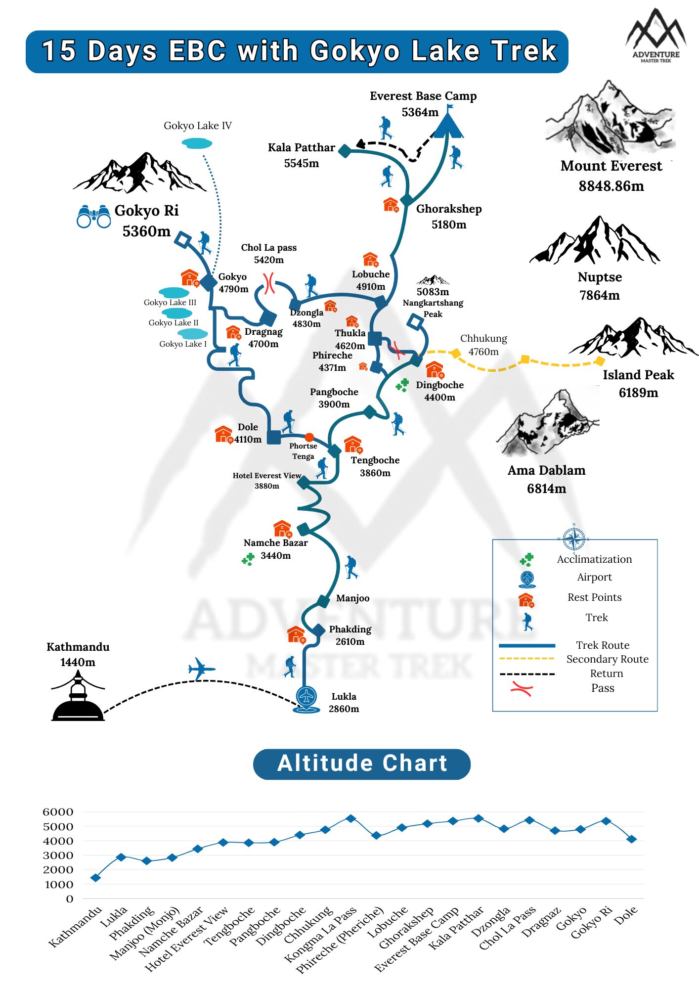 EBC with Gokyo Lake Trek map