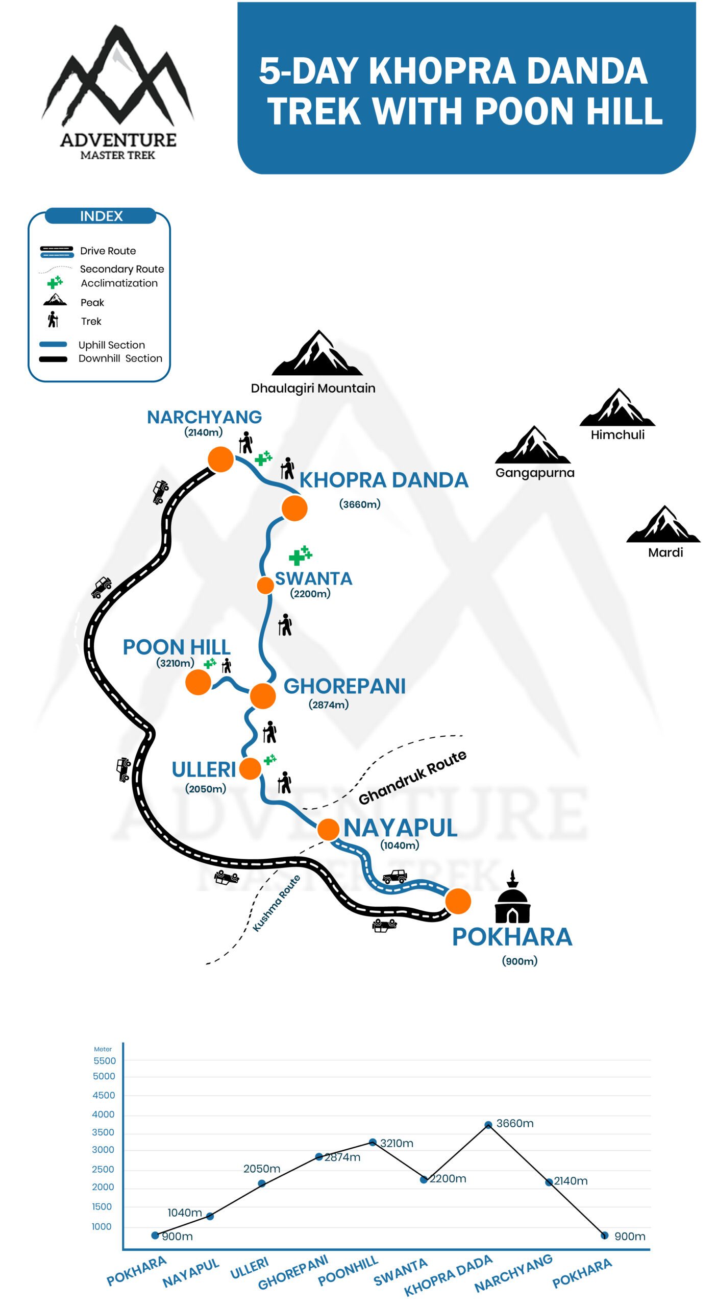 5-Day Khopra Danda Trek With Poon Hill Itinerary map