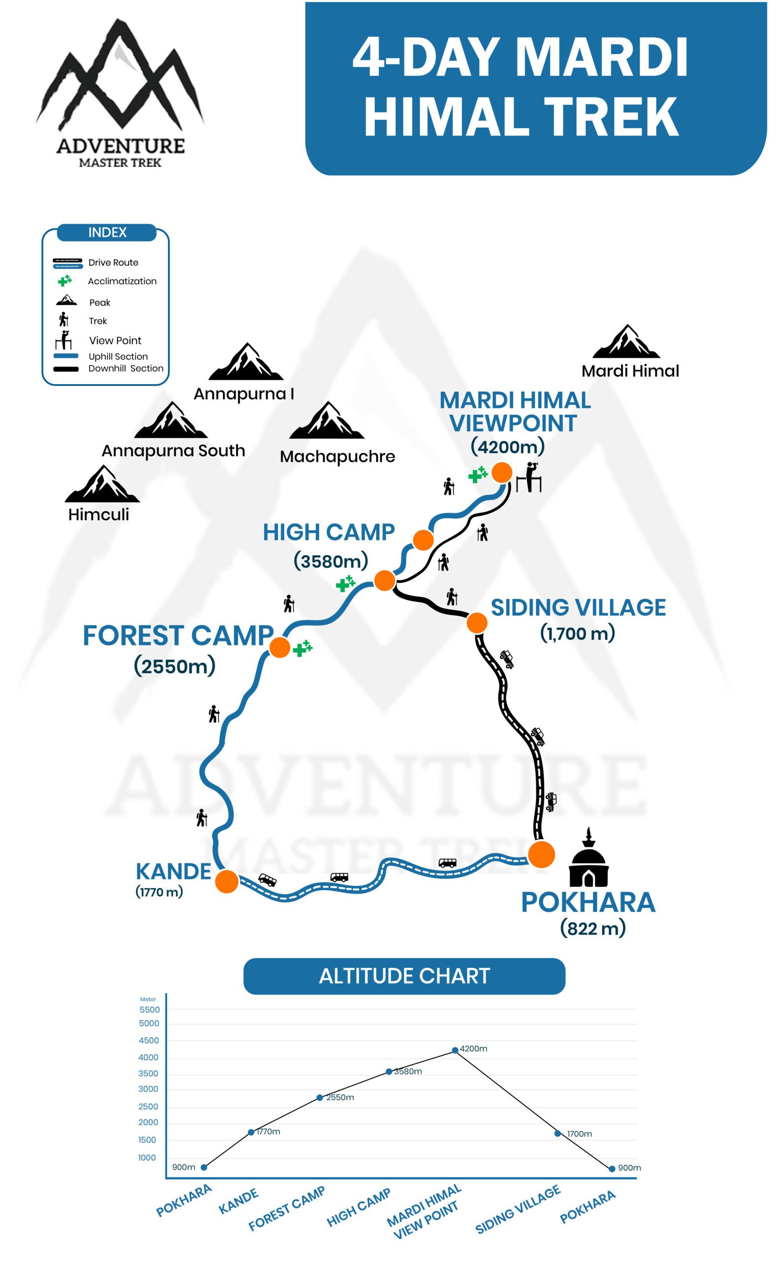 Mardi Himal Trek Full Itinerary Map - 3 Days, 4 Days