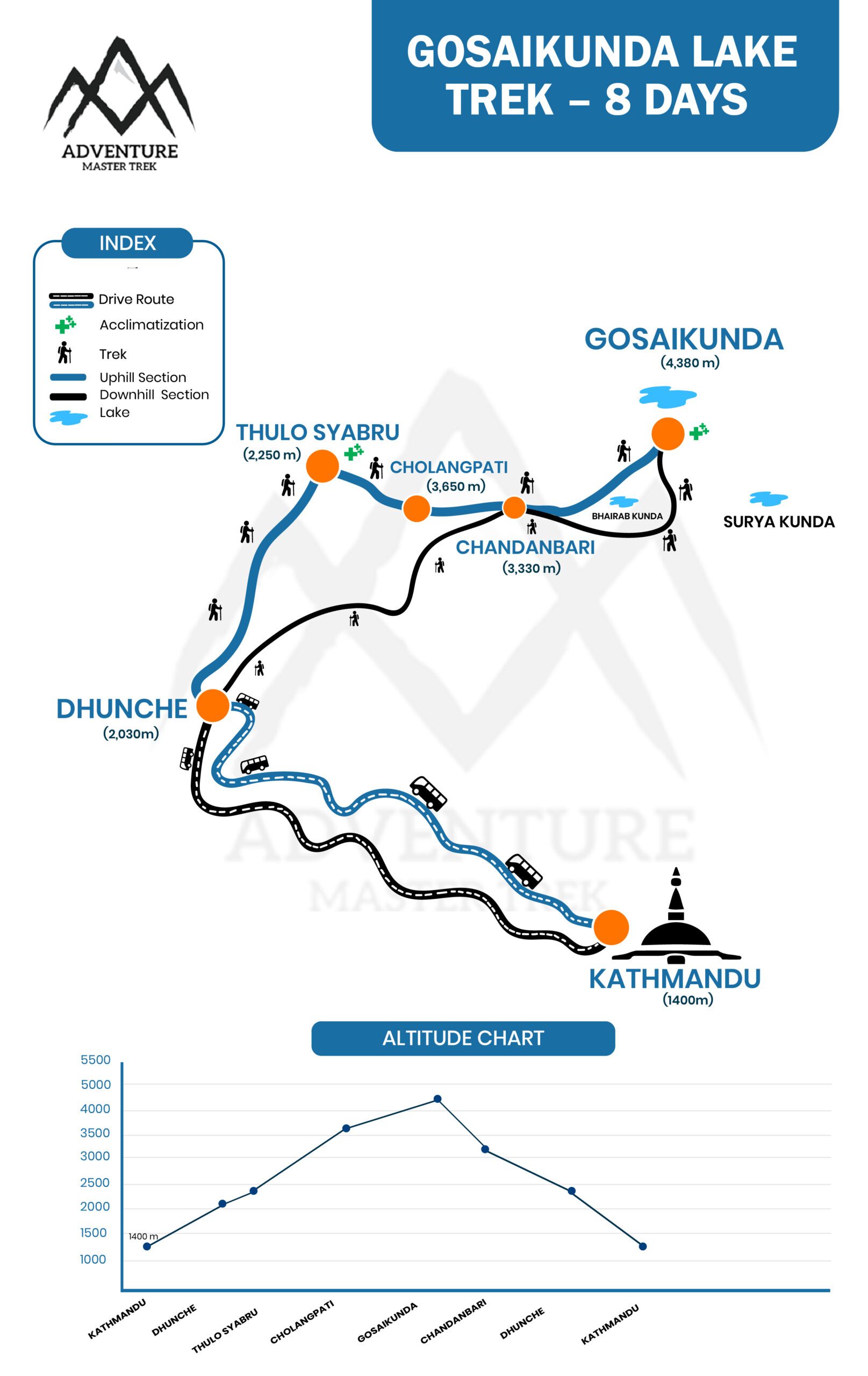 Gosaikunda Lake Trek Map with Itinerary