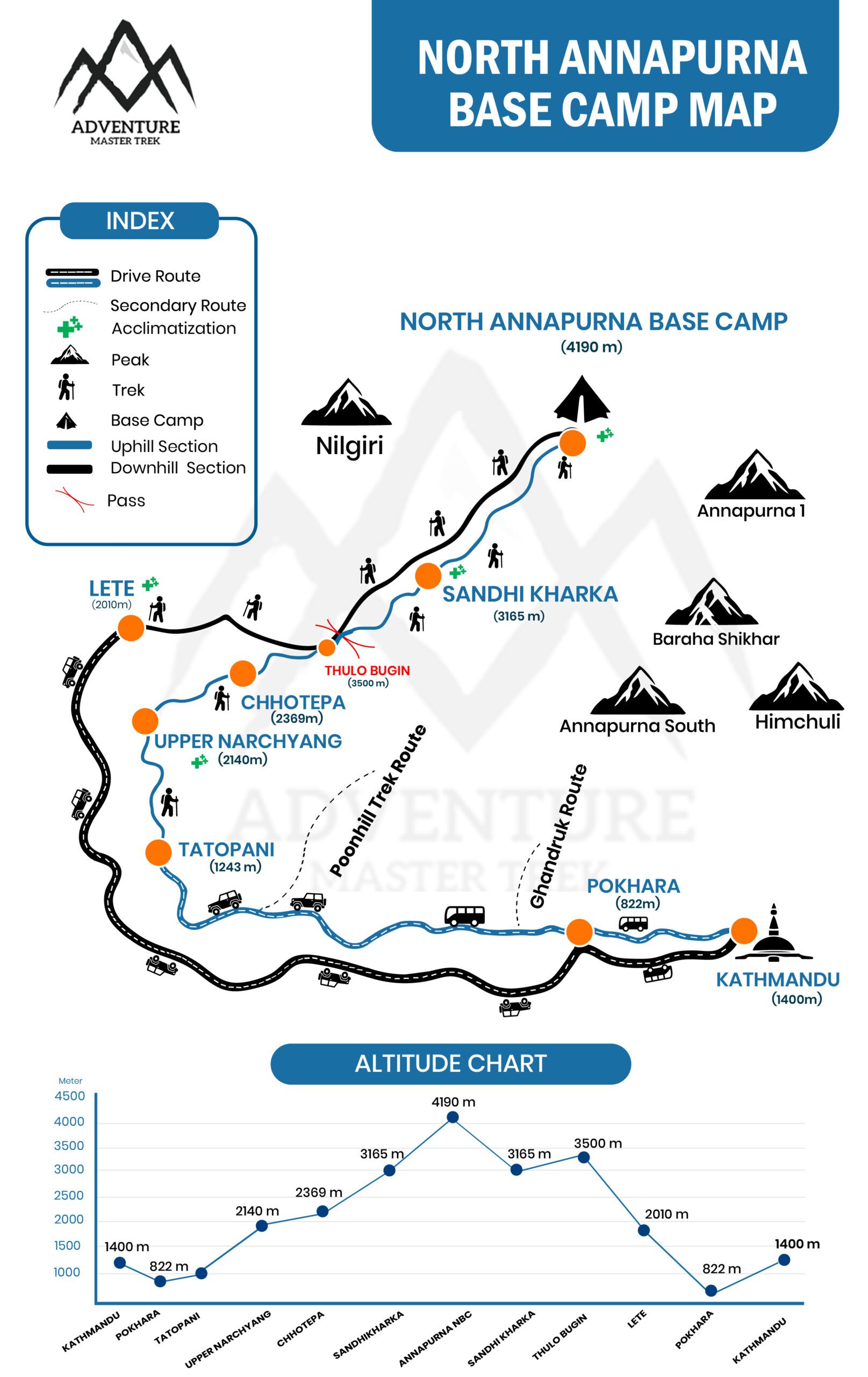 North ABC Trek Map with Full Itinerary