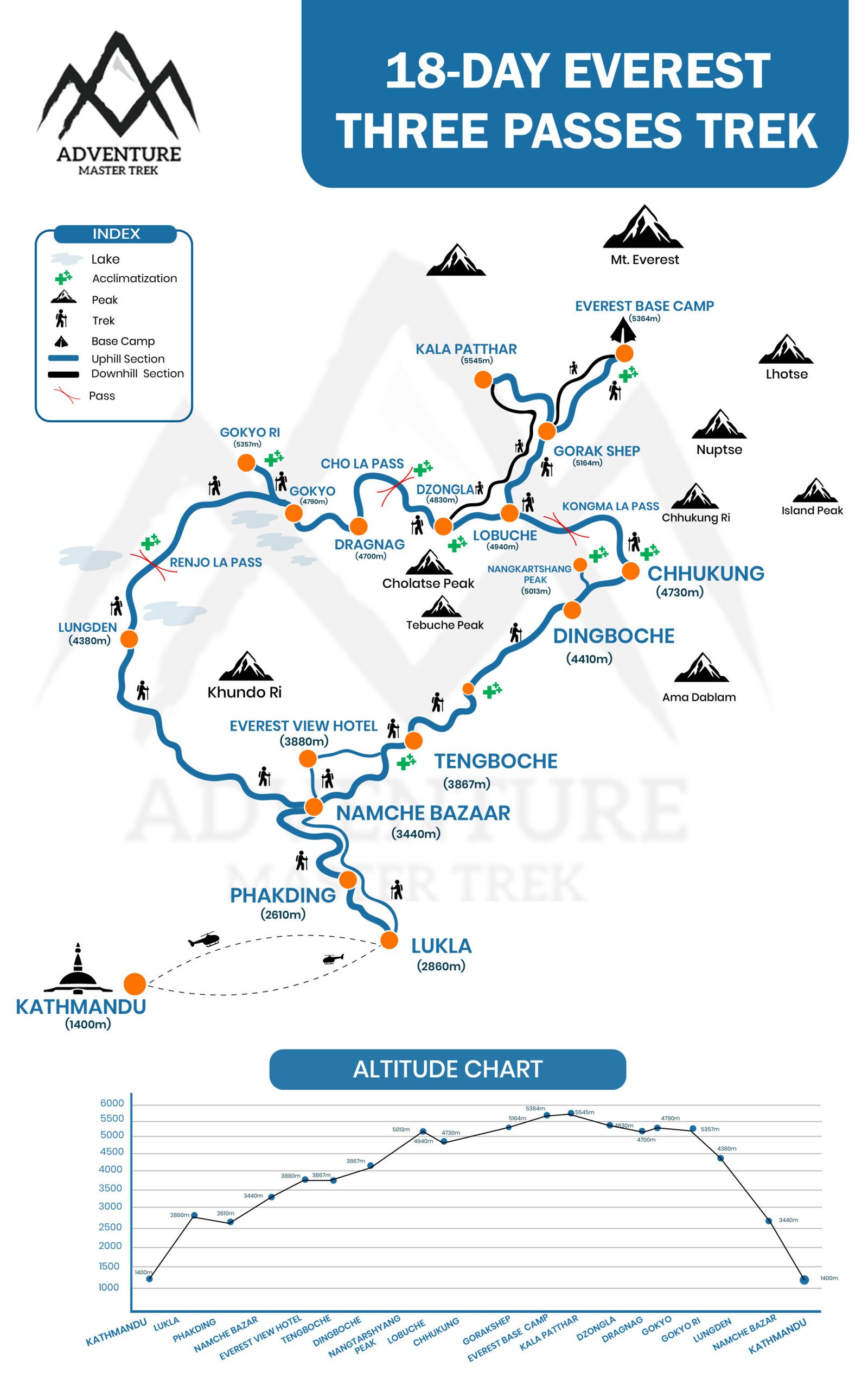 Everest Three High Passes Trek 18 days itinerary and trail map